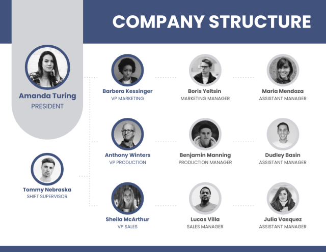 Organizational chart with photographs and titles for a company's staff members, including Amanda Turing as President; Barbara Kessinger, VP Marketing; Boris Yeltsin, Marketing Manager; Maria Mendoza, Assistant Manager; Tommy Nebraska, Shift Supervisor; Anthony Winters, VP Production; Benjamin Manning, Production Manager; Dudley Basin, Assistant Manager; Sheila McArthur, VP Sales; Lucas Villa, Sales Manager; and Julia Vasquez, Assistant Manager.