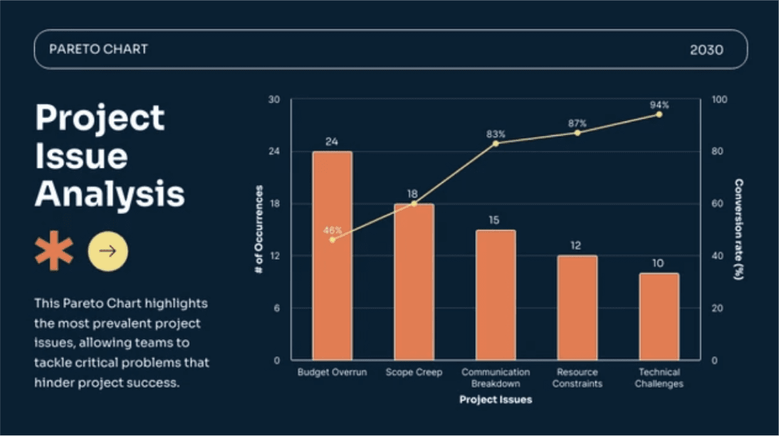 Pareto chart titled Project Issue Analysis for 2030, showing common project issues and their frequency. The vertical bars represent the number of occurrences for each issue, with budget overrun being the most common at 24 instances, followed by scope creep and communication breakdown. A line graph overlay indicates the cumulative percentage of issues, reaching 94% by technical challenges. The chart aids in prioritizing issues for problem-solving to improve project success.