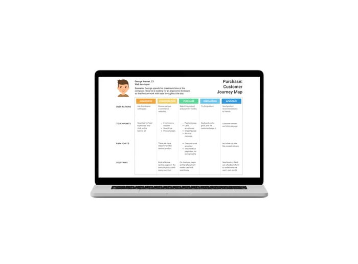 customer journey mind map templates 