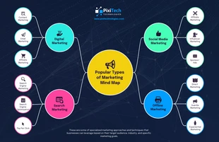 business  Template: Marketing Types Mind Map Template