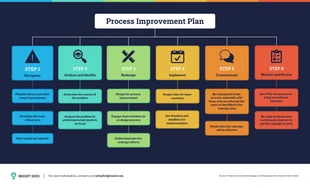 business  Template: 6 Step Process Improvement Plan Mind Map