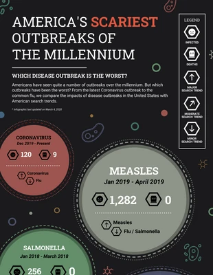 premium  Template: America's Scariest Outbreak Timeline Infographic Template