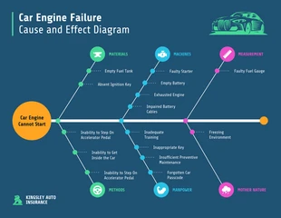 business  Template: Car Engine Failure Cause and Effect Fishbone Diagram Template