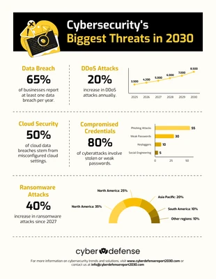 Free  Template: Cyber Threat Statistical Infographic Template