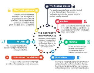 Free  Template: Circular Hiring Process Infographic Template