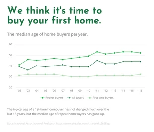 premium  Template: Home Buyer Median Age Line Chart Template