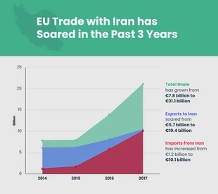 Free  Template: EU Trade with Iran Area Chart Template