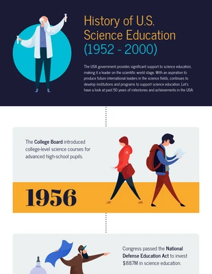 premium  Template: History of Science Education Timeline Infographic Template