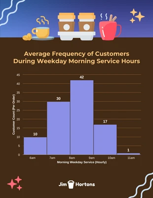 premium  Template: Frequency of Customers Histogram Template