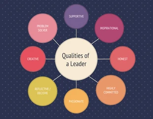 Free  Template: Qualities of a Leader Mind Map Template