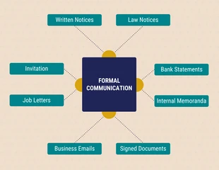 premium  Template: Modern Formal Communication Mind Map Template