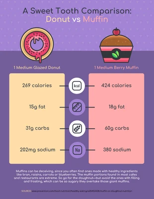 Free  Template: Donut vs Muffin Nutrition Food Comparison Infographic Template