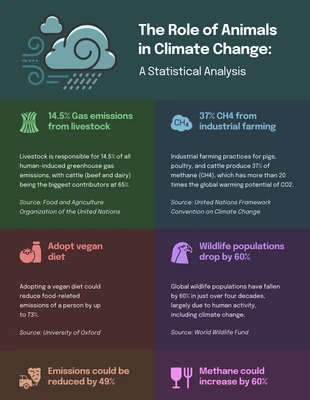 Free  Template: Role of Animal In Climate Change Infographic Template