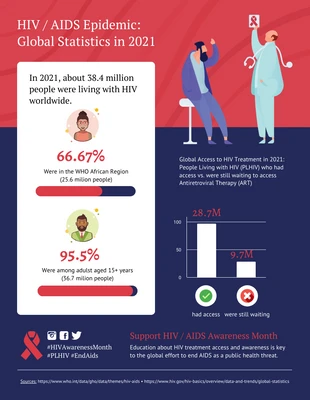 Free  Template: Global HIV and AIDS Statistics Infographic Template