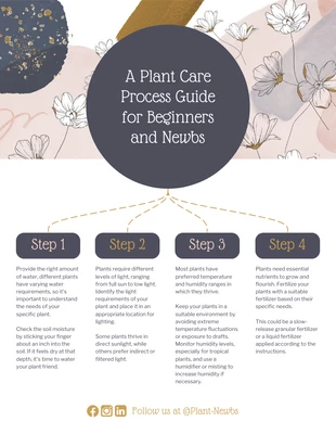 Free  Template: Editable Plant Care Process Mind Map Template