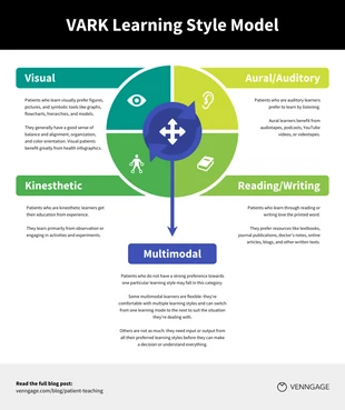 business  Template: VARK Learning Style Model Infographic Template