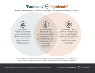 business  Template: Pandemic vs Epidemic Venn Diagram Example Template