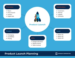 Free  Template: Simple Product Launch Mind Map Template