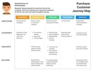 premium  Template: Keyboard Product Customer Journey Map Template