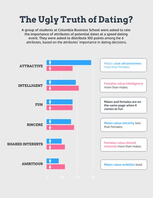 Free  Template: Dating Ugly Truth Grouped Bar Chart Template