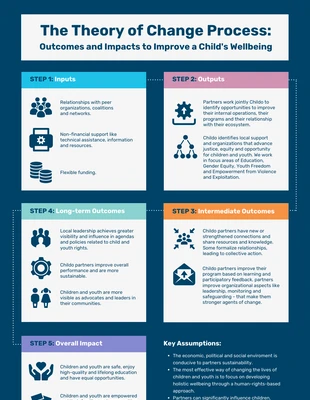 Free  Template: Children Well-being Process Infographic