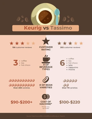 premium  Template: Keurig vs Tassimo Comparison Infographic Template