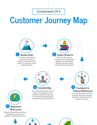 Free  Template: Customer Journey Flowchart Infographic Template