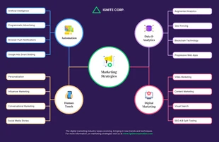 premium  Template: Marketing Strategies Mind Map Template