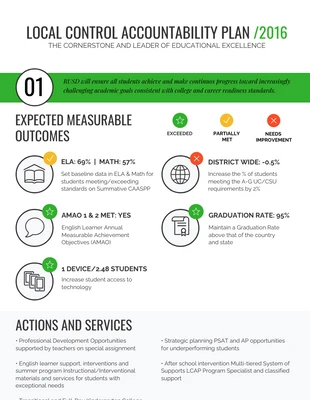 premium  Template: Local Control Accountability Checklist Infographic Template