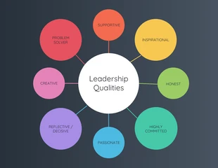 Free  Template: Colorful Leadership Qualities Mind Map Template