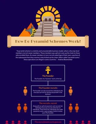 premium  Template: How Do Pyramid Schemes Work Flowchart Diagram Template