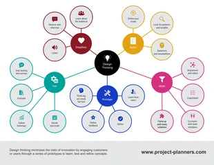 Free  Template: Design Thinking Strategy Mind Map Template