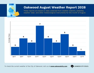 Free  Template: August Weather Report Histogram Chart Template