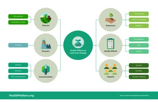 premium  Template: Health Effects of Land Use Change Mind Map Template