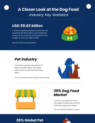 Free  Template: Dog Food Industry Infographic Template