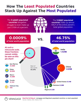 Free  Template: Least Populated vs Most Populated Countries Infographic Template