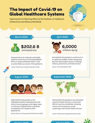 Free  Template: Impact of Covid-19 on Healthcare Systems Infographic Template