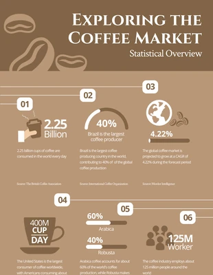 Free  Template: Coffee Market Statistical Overview Infographic Template