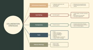 premium  Template: Vintage Collaboration Strategies Mind Map Template