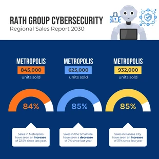 Free  Template: Cybersecurity Regional Sales Report Gauge Chart Template