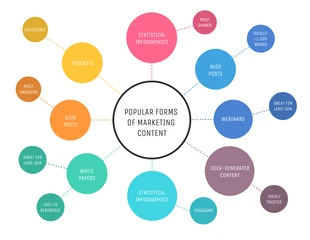 Free  Template: Forms of Marketing Content Mind Map Template