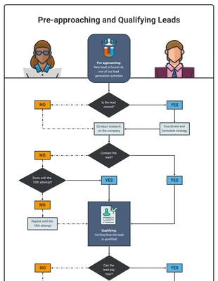 premium  Template: Pre-sales Process Flowchart Diagram Template