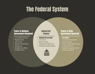 premium  Template: Federal System Venn Diagram Template