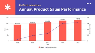 Free  Template: Product Sales Performance Chart Template