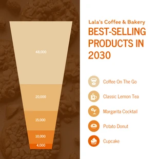 Free  Template: Best Selling Coffee and Bakery Product Funnel Chart Template