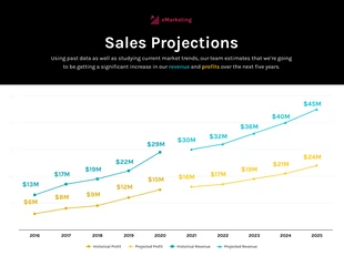 premium  Template: Sales Projections Line Chart Template