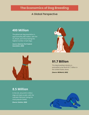 Free  Template: Economics Of Dog Breeding Infographic Template