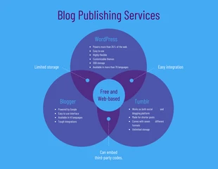 premium  Template: Blue Blog Publishing Triple Venn Diagram Template