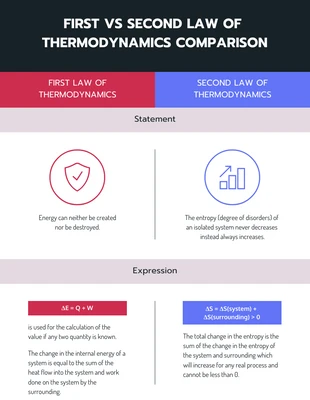 Free  Template: Laws of Thermodynamics Comparison Infographic Template