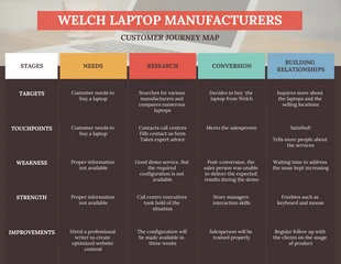 Free  Template: Free Laptop Manufacturer Customer Journey Map Template